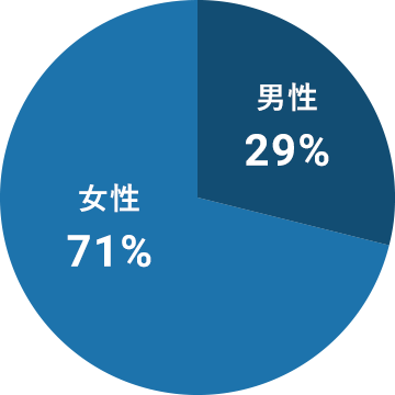 調査員登録数は全国13万人、年間20,000店舗の調査実績があります