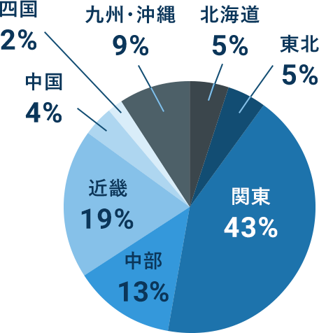 調査員登録数は全国13万人、年間20,000店舗の調査実績があります