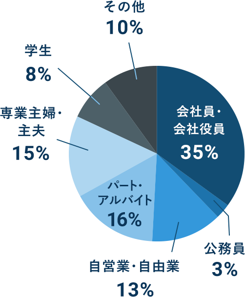 調査員登録数は全国13万人、年間20,000店舗の調査実績があります