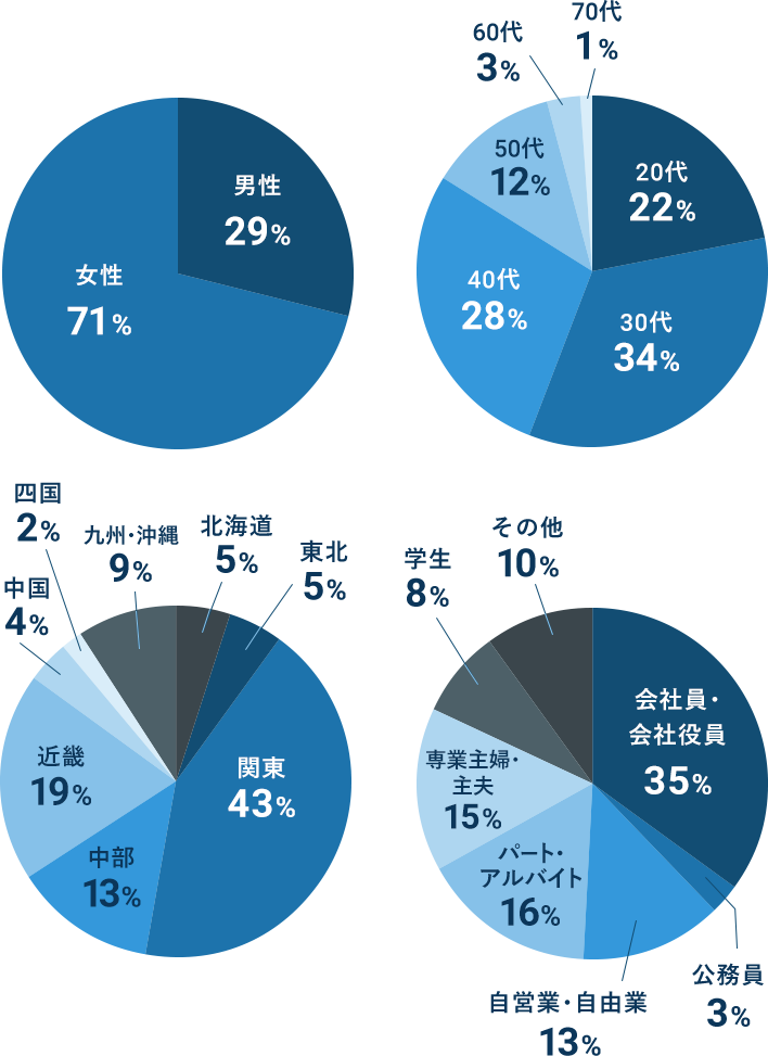 調査員登録数は全国13万人、年間20,000店舗の調査実績があります