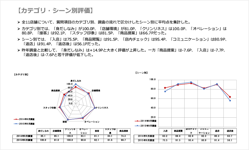 課題の設計