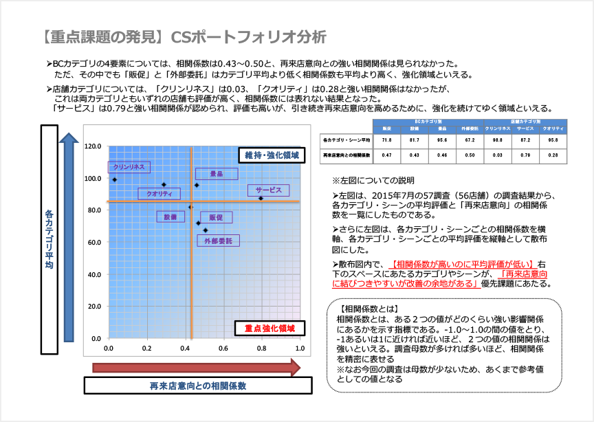 課題の詳細分析