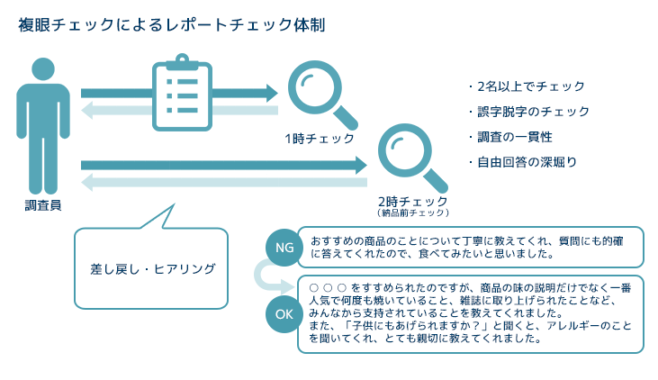 レポートチェック体制