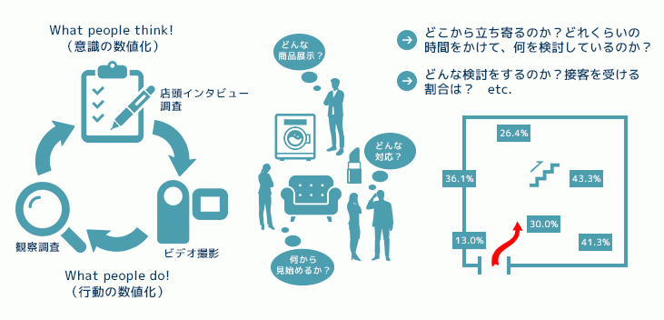 来店者の行動分析方法