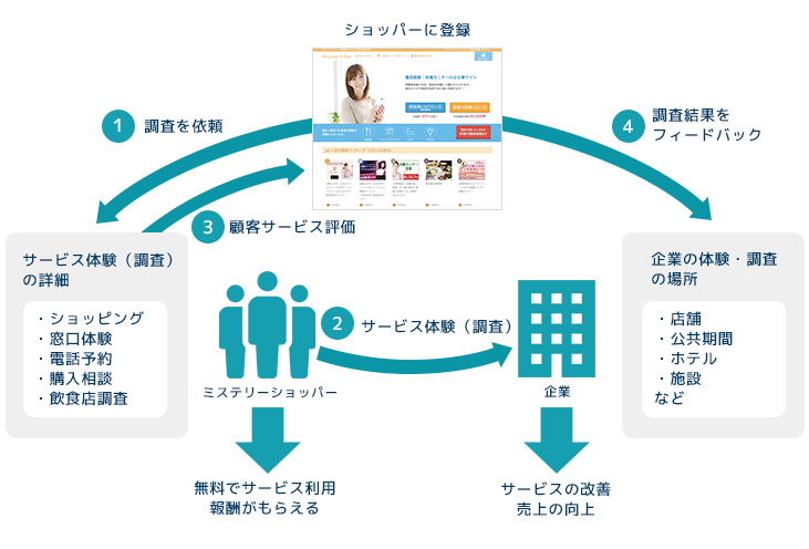 ショッパーズアイの仕組み