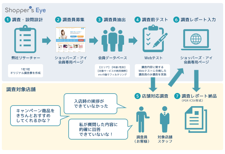 覆面調査（ミステリーショッパー）の流れ