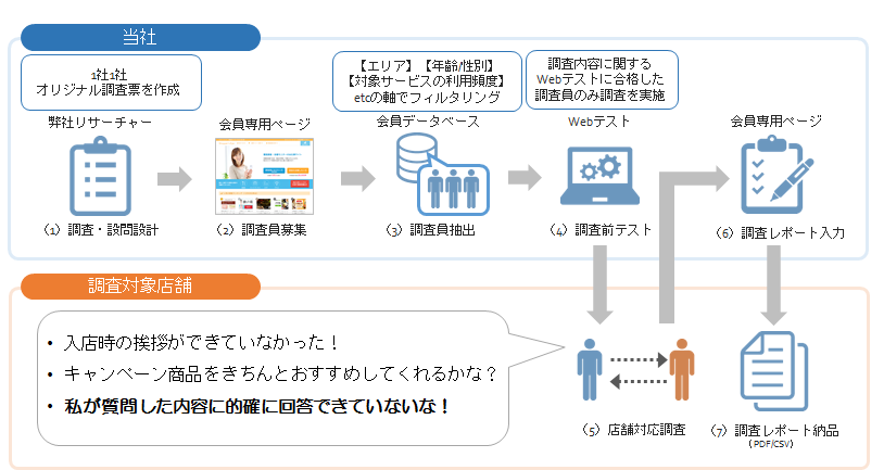 ショッパーズアイによる調査の流れ