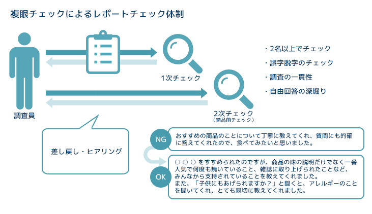 レポートチェック体制